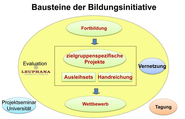 Durch die Brille kann die Thematik unter ökonomischen, ökologischen und sozio-kulturellen Perspektiven betrachtet werden.